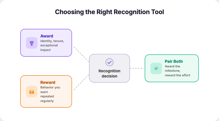 HR analytics dashboard showing awards vs rewards program metrics by quarter