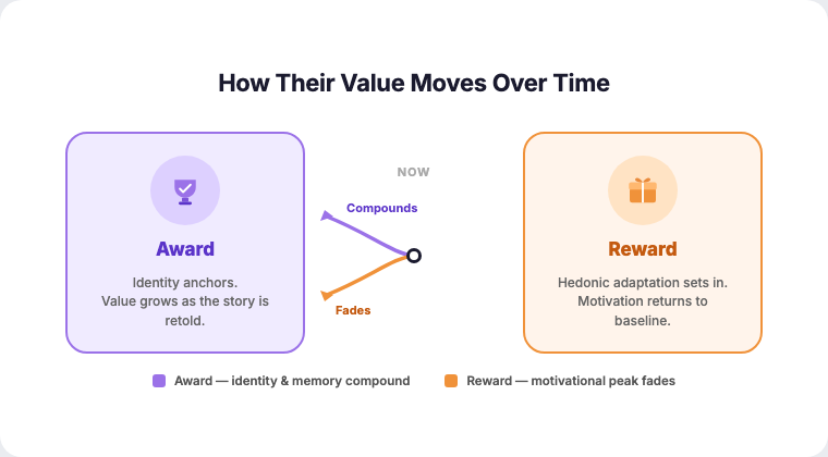Awards vs rewards asymmetry, motivational value timeline split showing hedonic adaptation