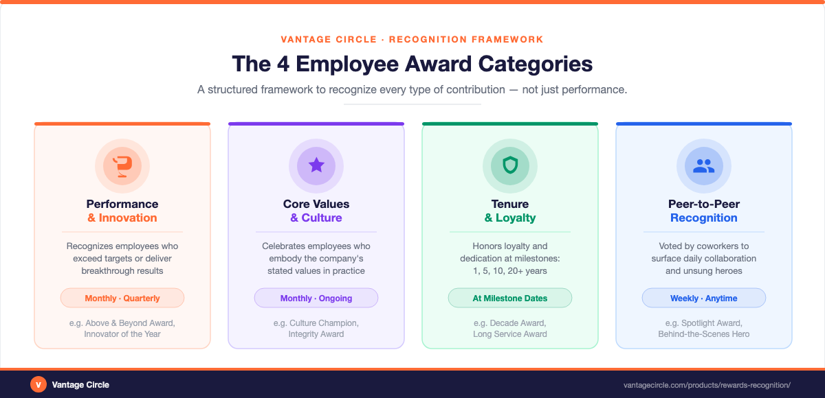 The 4 employee recognition award categories: Performance and Innovation, Core Values and Culture, Tenure and Loyalty, Peer-to-Peer